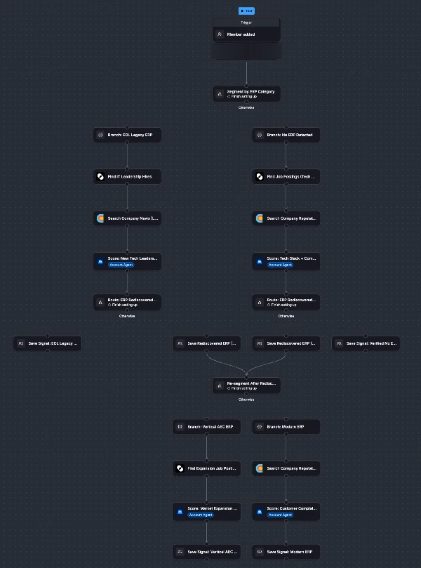 A Clay workflow branching by ERP category into four scoring paths.